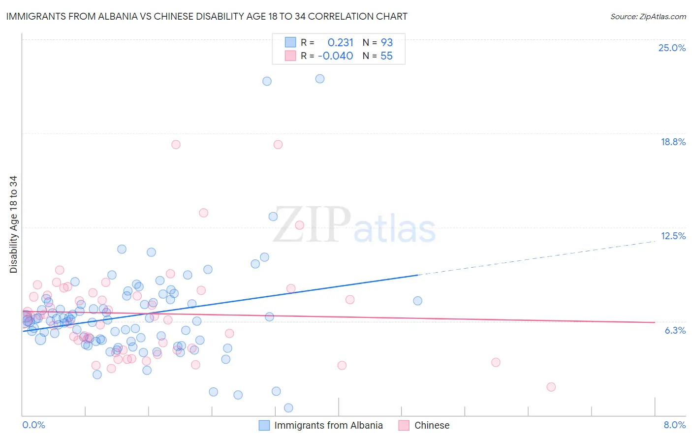 Immigrants from Albania vs Chinese Disability Age 18 to 34