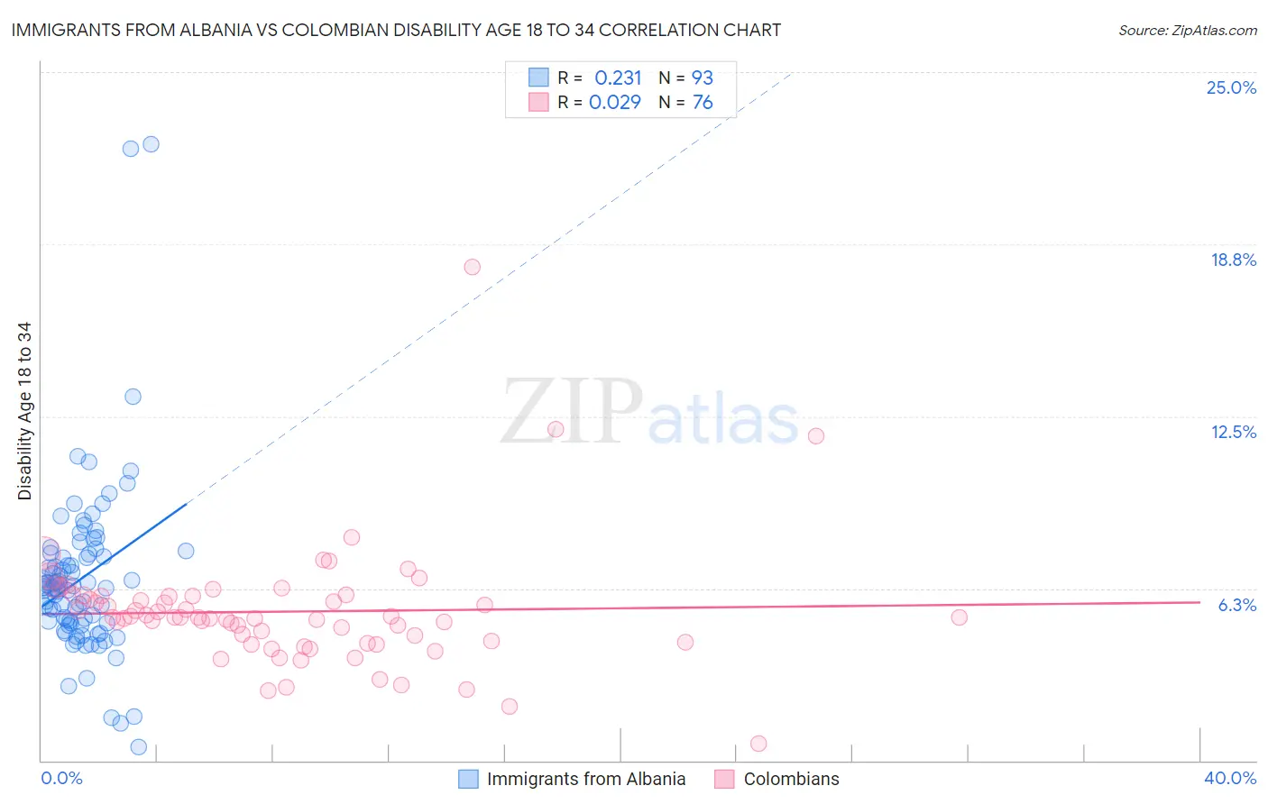 Immigrants from Albania vs Colombian Disability Age 18 to 34