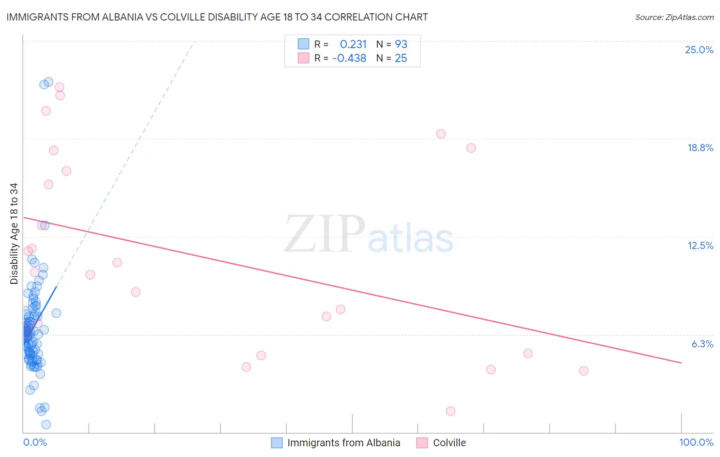 Immigrants from Albania vs Colville Disability Age 18 to 34