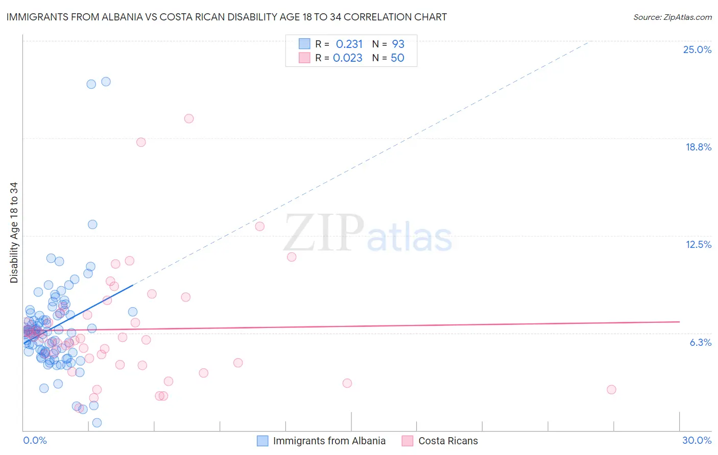 Immigrants from Albania vs Costa Rican Disability Age 18 to 34