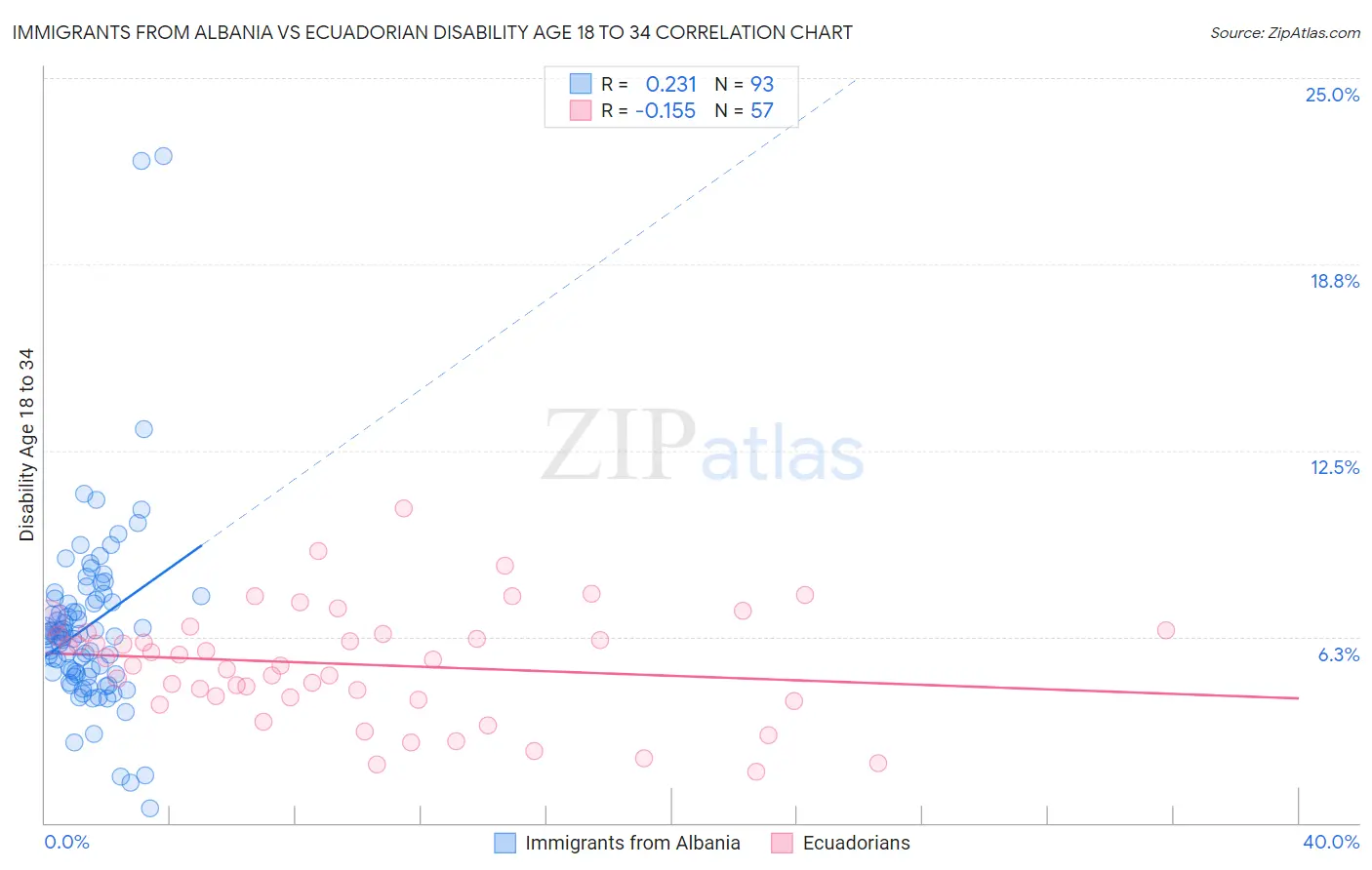 Immigrants from Albania vs Ecuadorian Disability Age 18 to 34