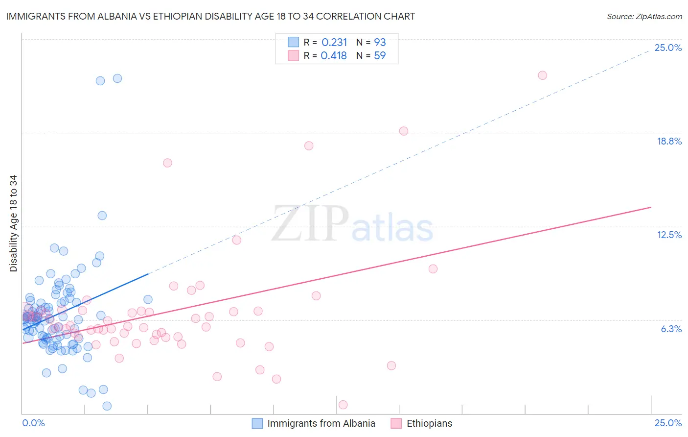 Immigrants from Albania vs Ethiopian Disability Age 18 to 34