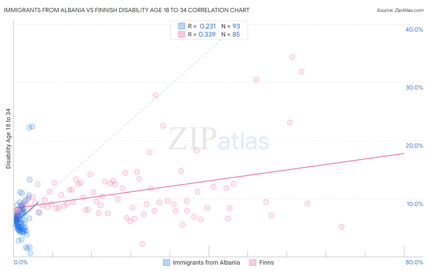 Immigrants from Albania vs Finnish Disability Age 18 to 34