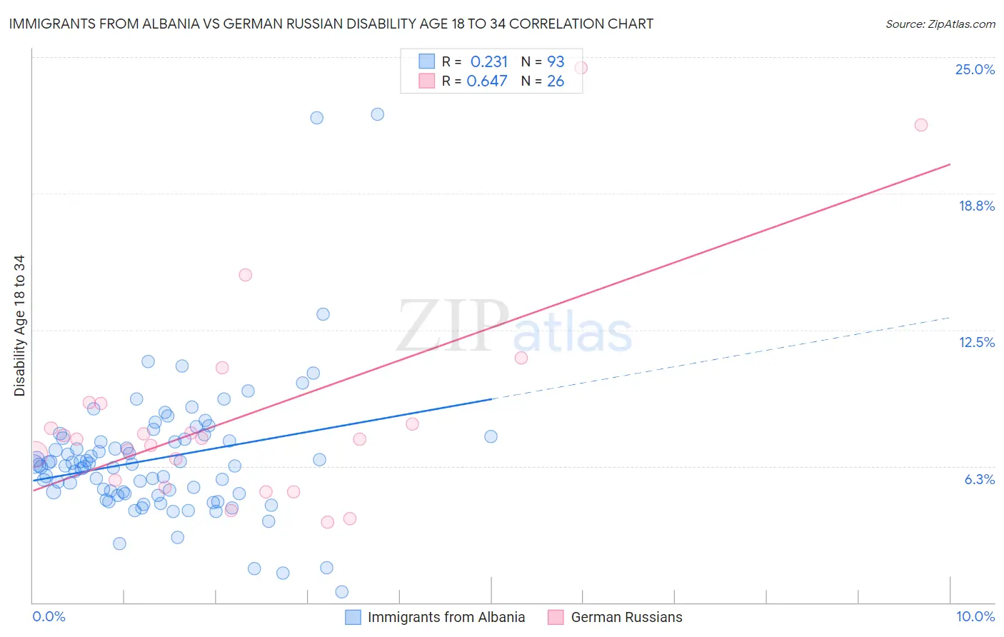 Immigrants from Albania vs German Russian Disability Age 18 to 34