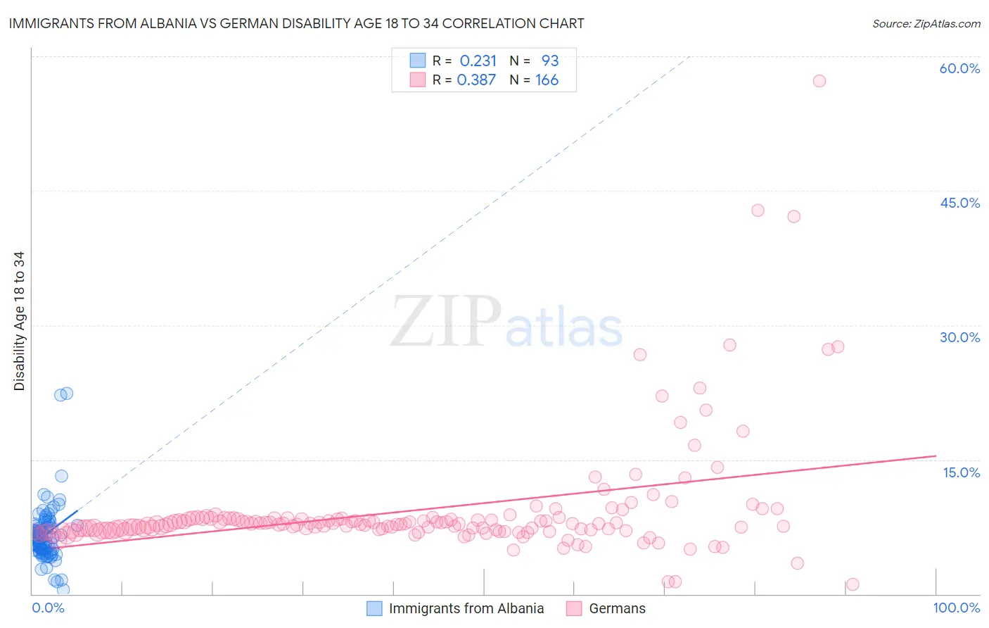 Immigrants from Albania vs German Disability Age 18 to 34