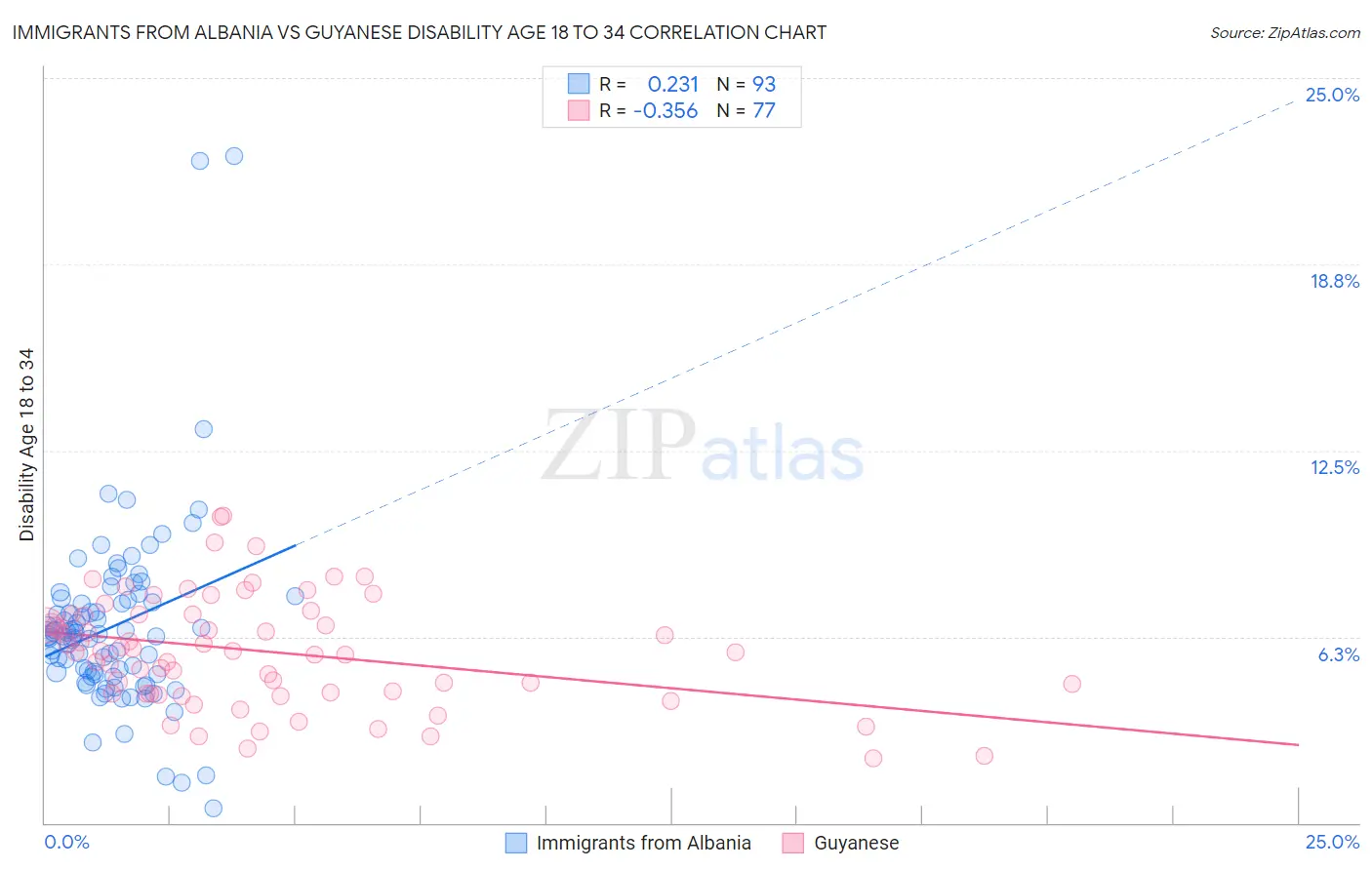 Immigrants from Albania vs Guyanese Disability Age 18 to 34