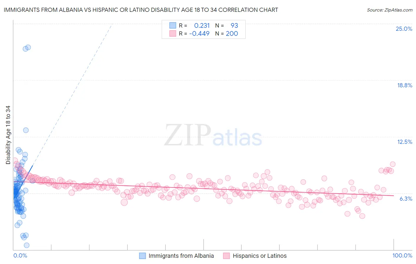 Immigrants from Albania vs Hispanic or Latino Disability Age 18 to 34