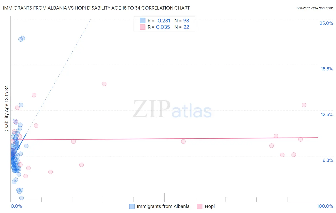 Immigrants from Albania vs Hopi Disability Age 18 to 34