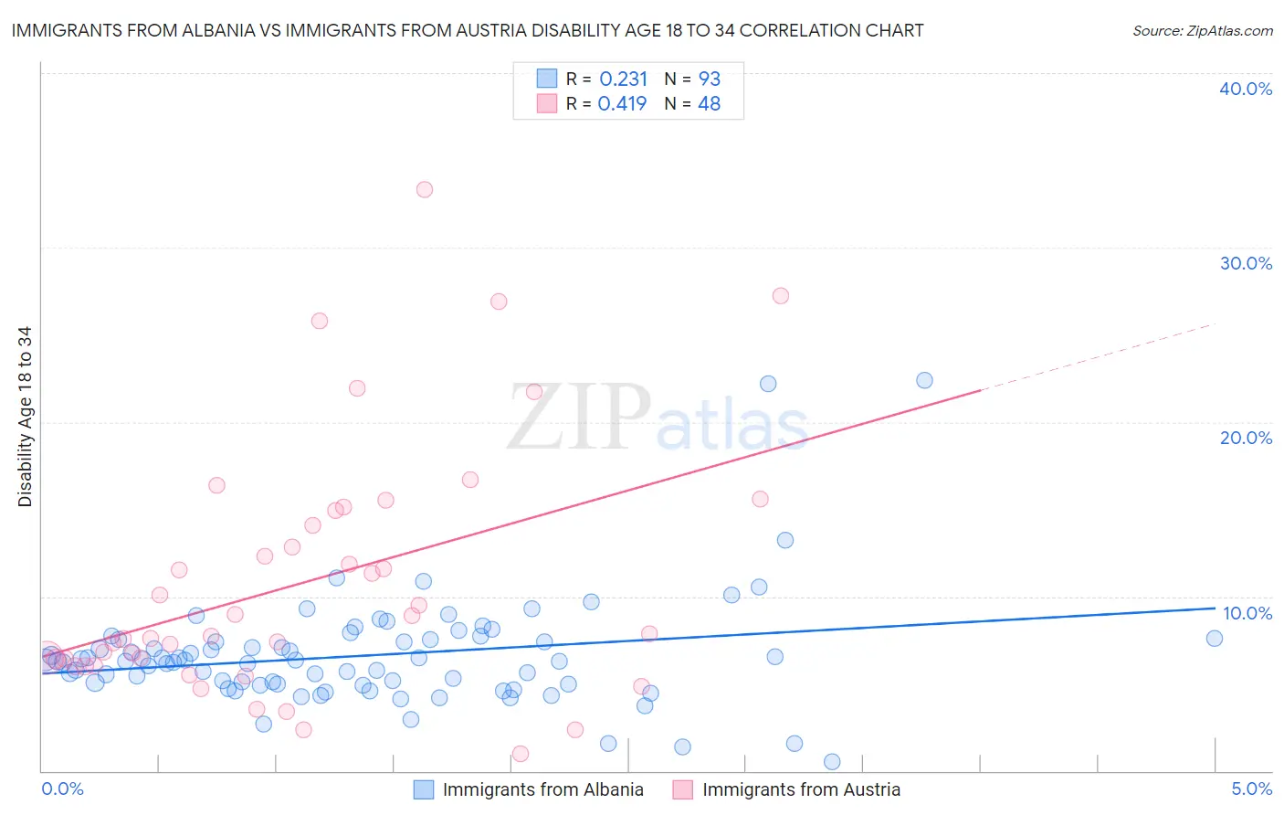 Immigrants from Albania vs Immigrants from Austria Disability Age 18 to 34