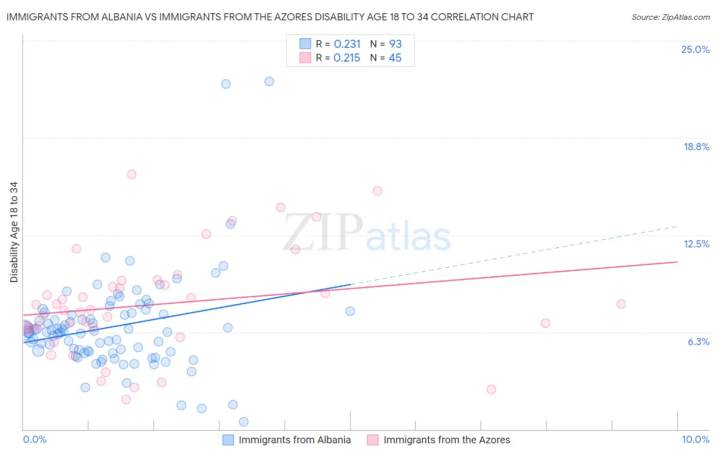 Immigrants from Albania vs Immigrants from the Azores Disability Age 18 to 34