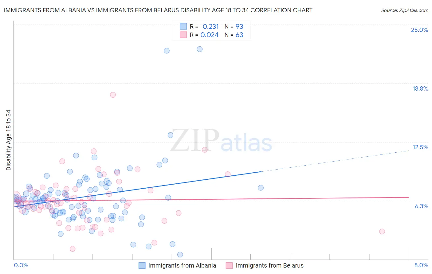 Immigrants from Albania vs Immigrants from Belarus Disability Age 18 to 34