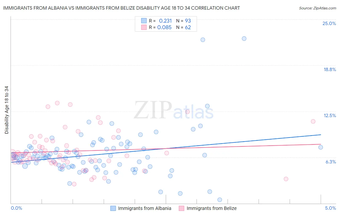 Immigrants from Albania vs Immigrants from Belize Disability Age 18 to 34