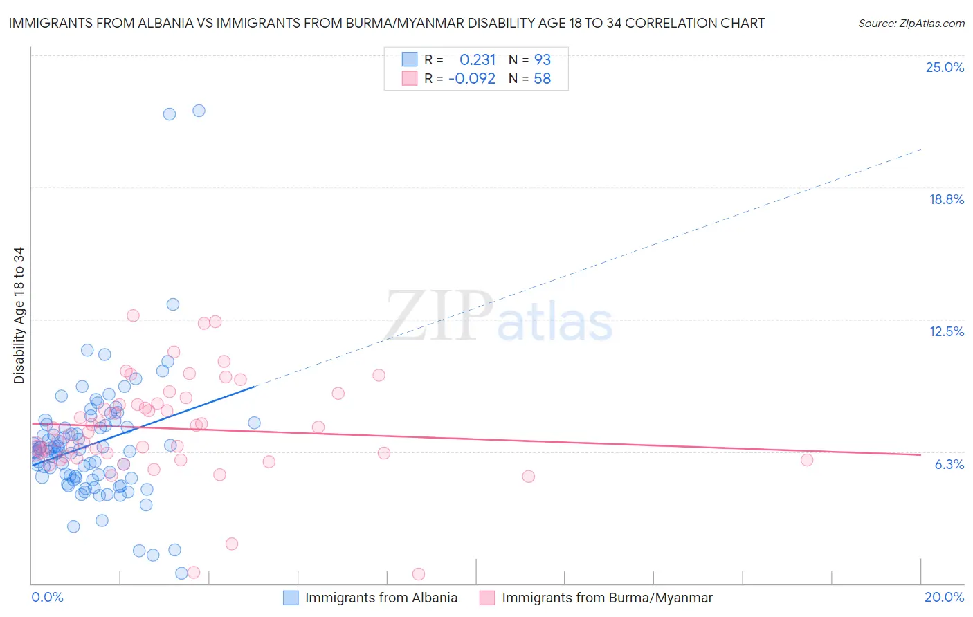 Immigrants from Albania vs Immigrants from Burma/Myanmar Disability Age 18 to 34
