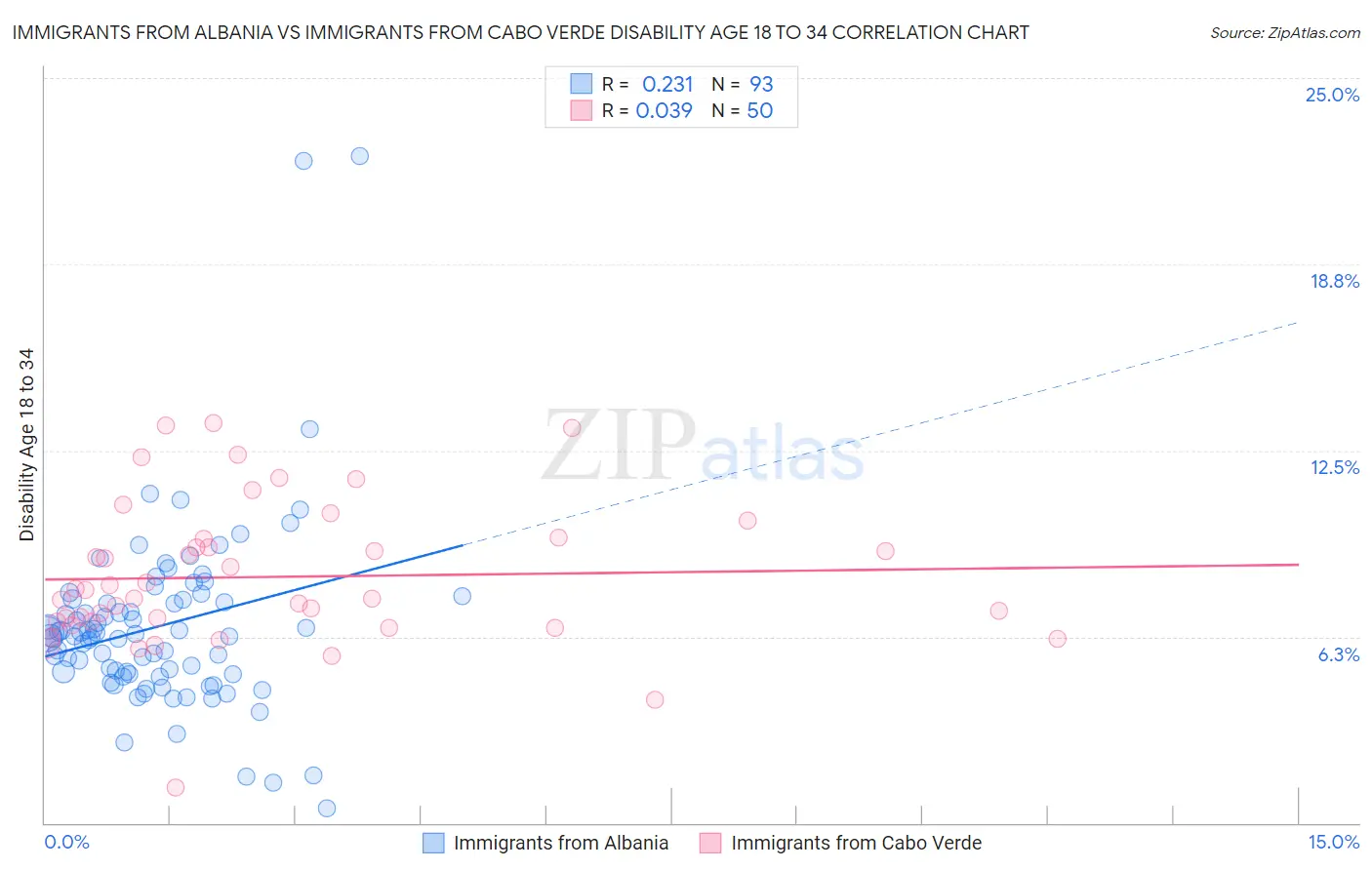 Immigrants from Albania vs Immigrants from Cabo Verde Disability Age 18 to 34