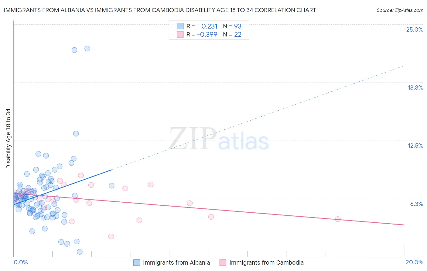 Immigrants from Albania vs Immigrants from Cambodia Disability Age 18 to 34