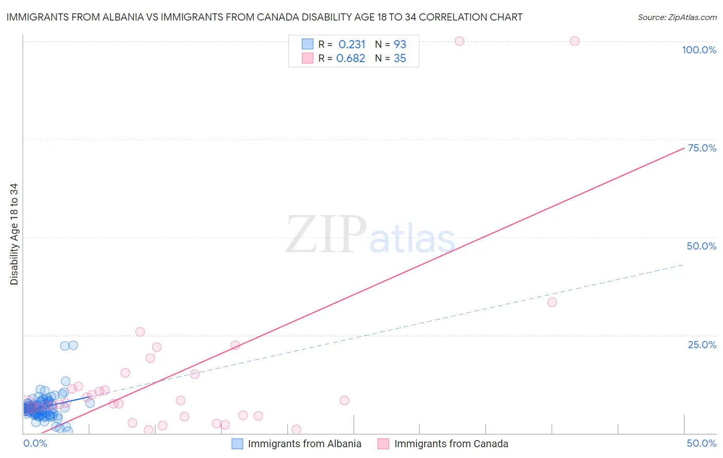 Immigrants from Albania vs Immigrants from Canada Disability Age 18 to 34