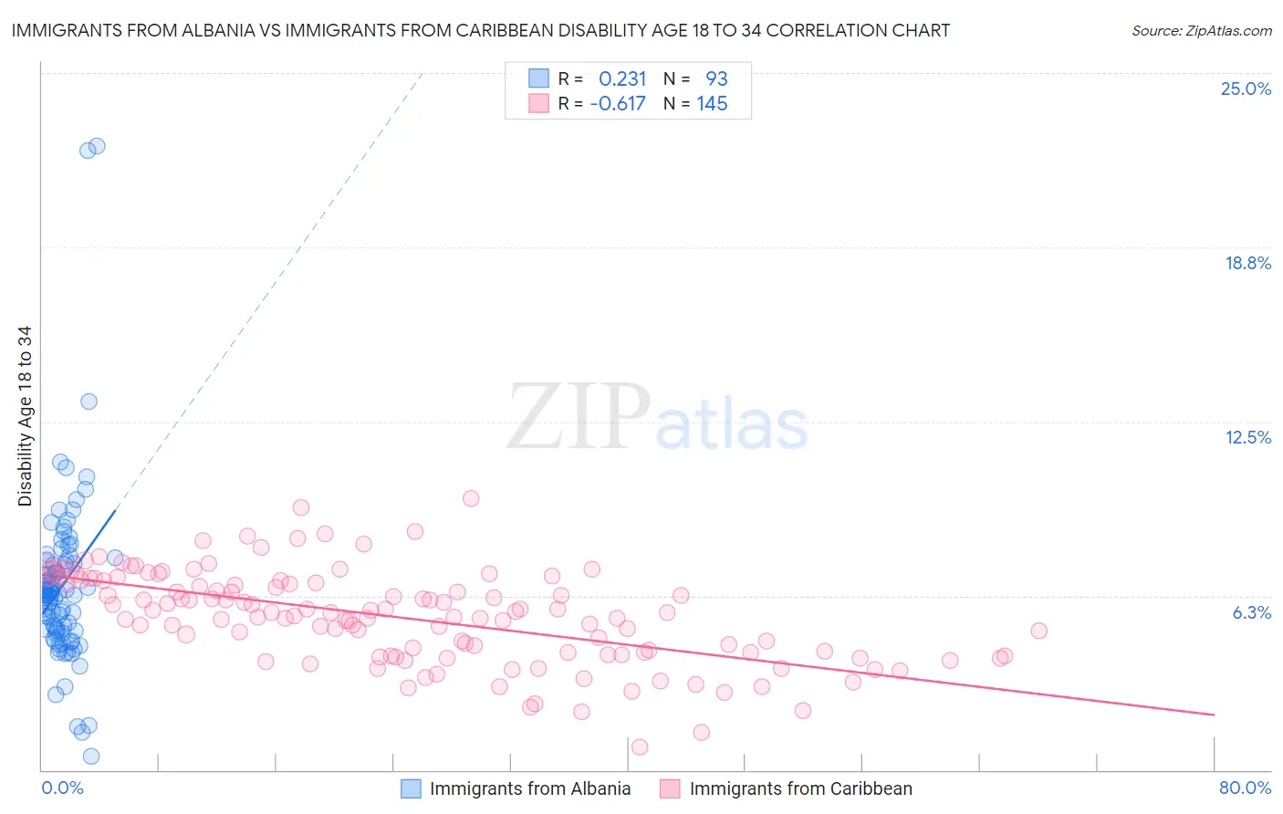 Immigrants from Albania vs Immigrants from Caribbean Disability Age 18 to 34