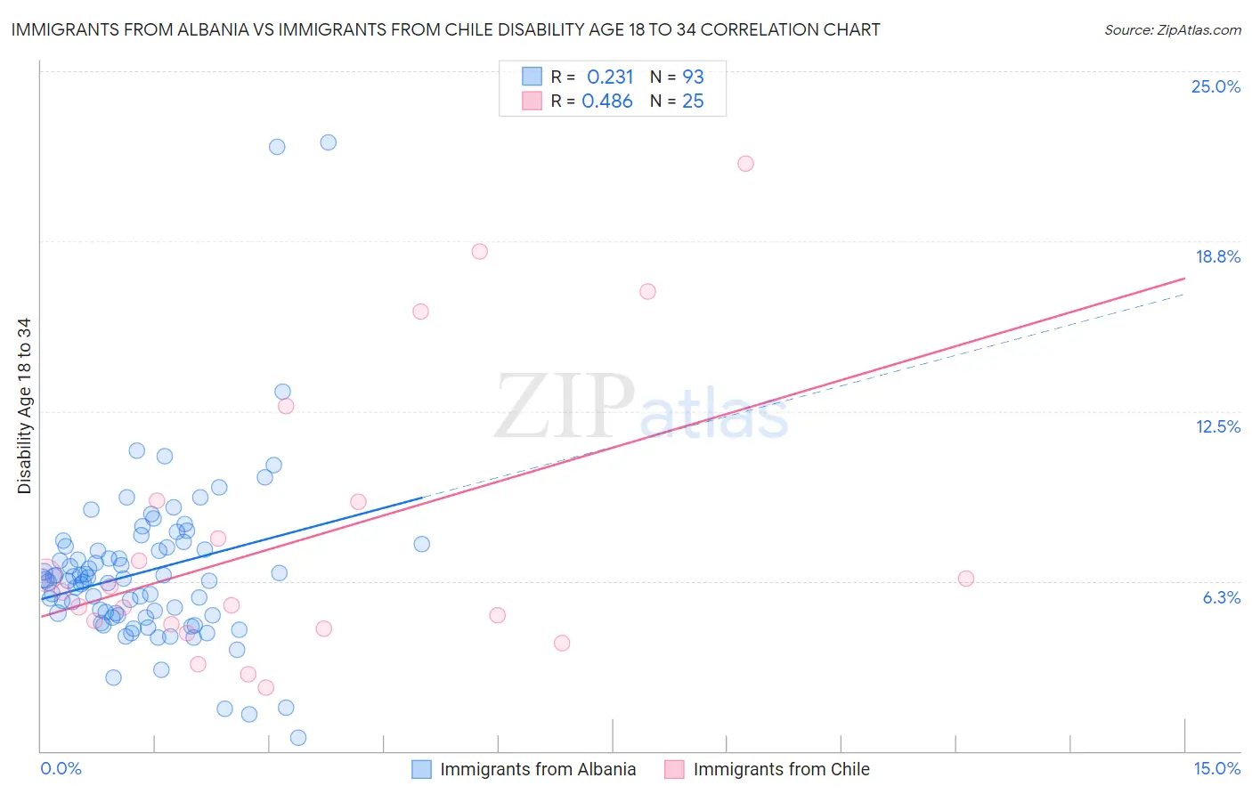Immigrants from Albania vs Immigrants from Chile Disability Age 18 to 34