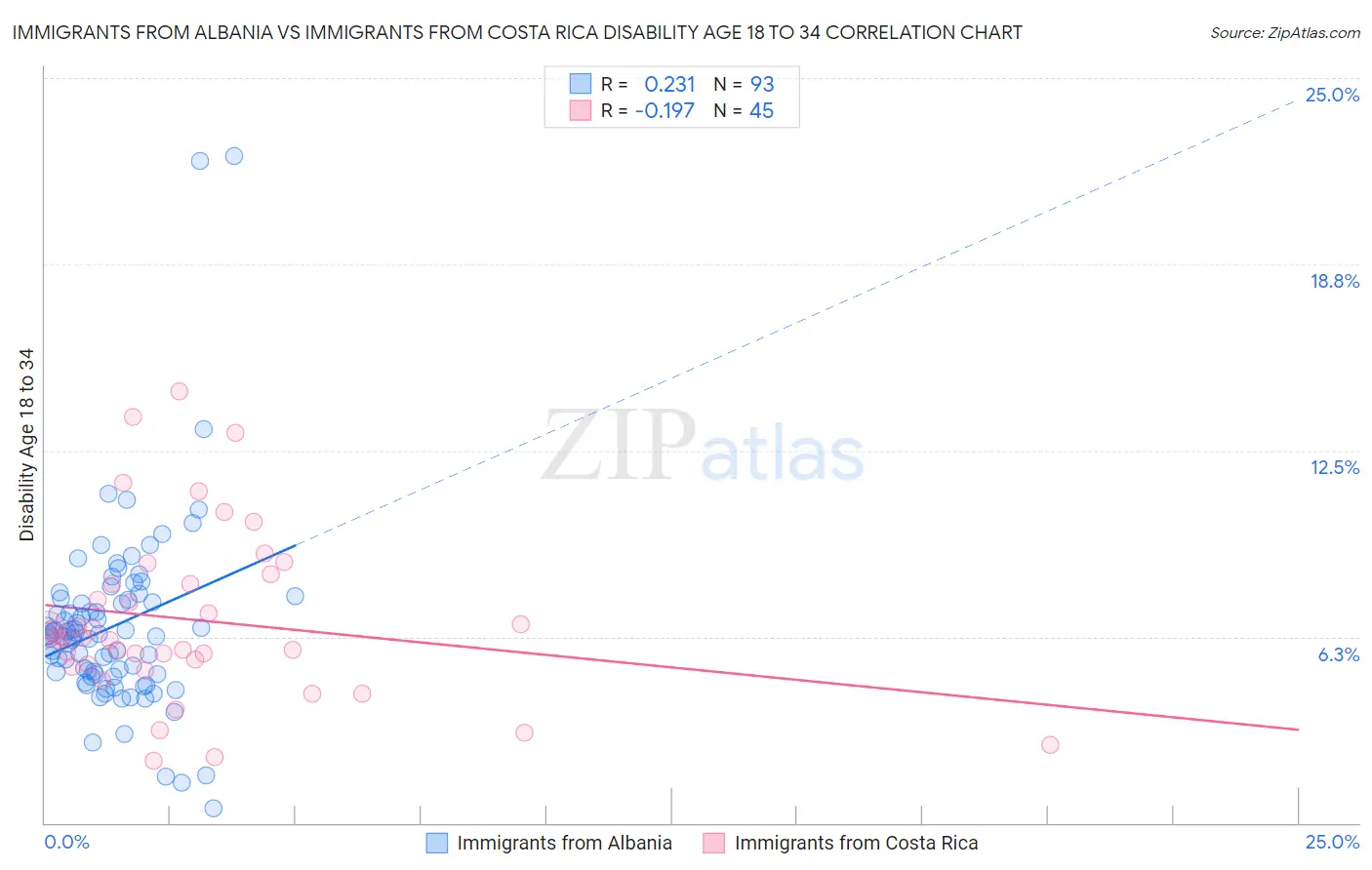 Immigrants from Albania vs Immigrants from Costa Rica Disability Age 18 to 34