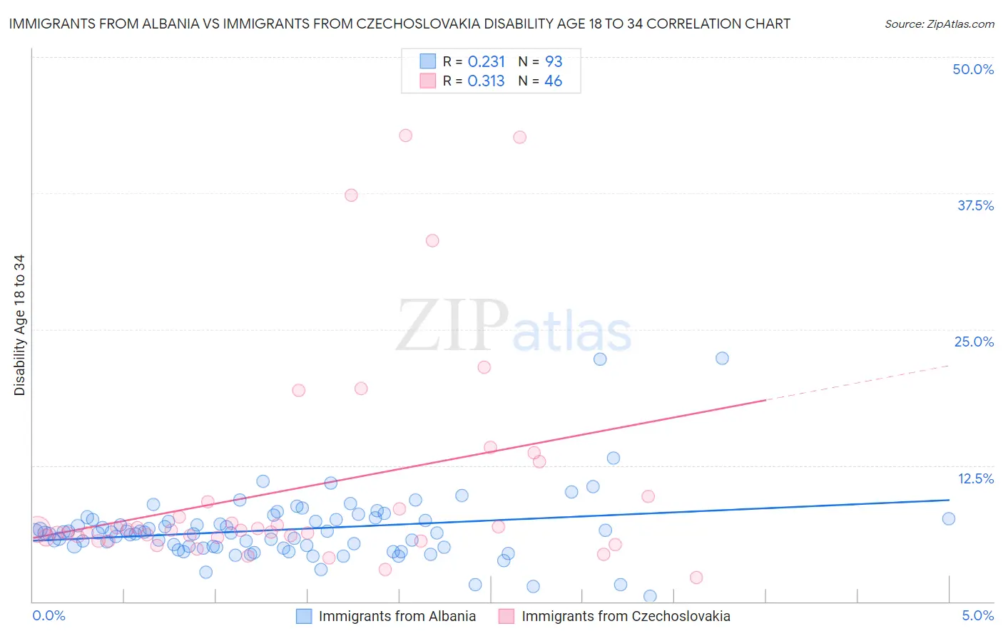 Immigrants from Albania vs Immigrants from Czechoslovakia Disability Age 18 to 34