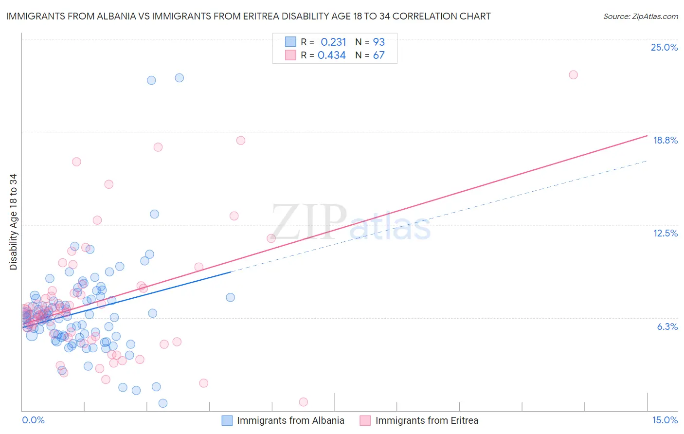 Immigrants from Albania vs Immigrants from Eritrea Disability Age 18 to 34