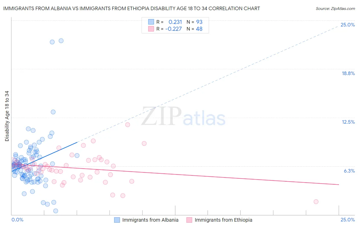 Immigrants from Albania vs Immigrants from Ethiopia Disability Age 18 to 34
