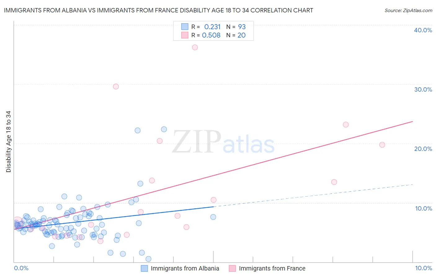 Immigrants from Albania vs Immigrants from France Disability Age 18 to 34