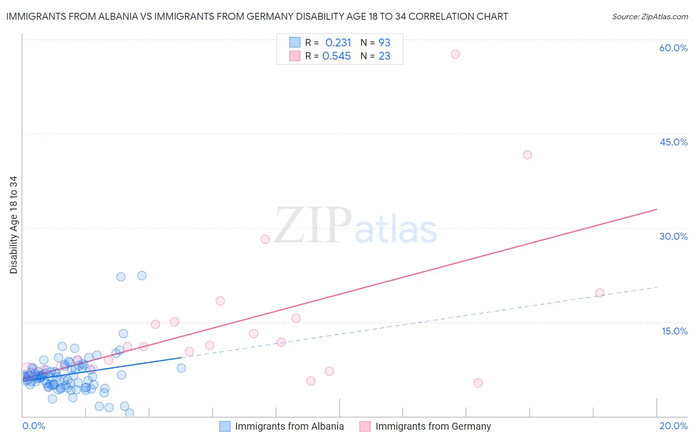 Immigrants from Albania vs Immigrants from Germany Disability Age 18 to 34