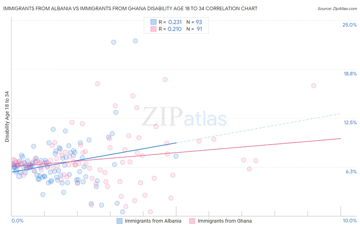 Immigrants from Albania vs Immigrants from Ghana Disability Age 18 to 34