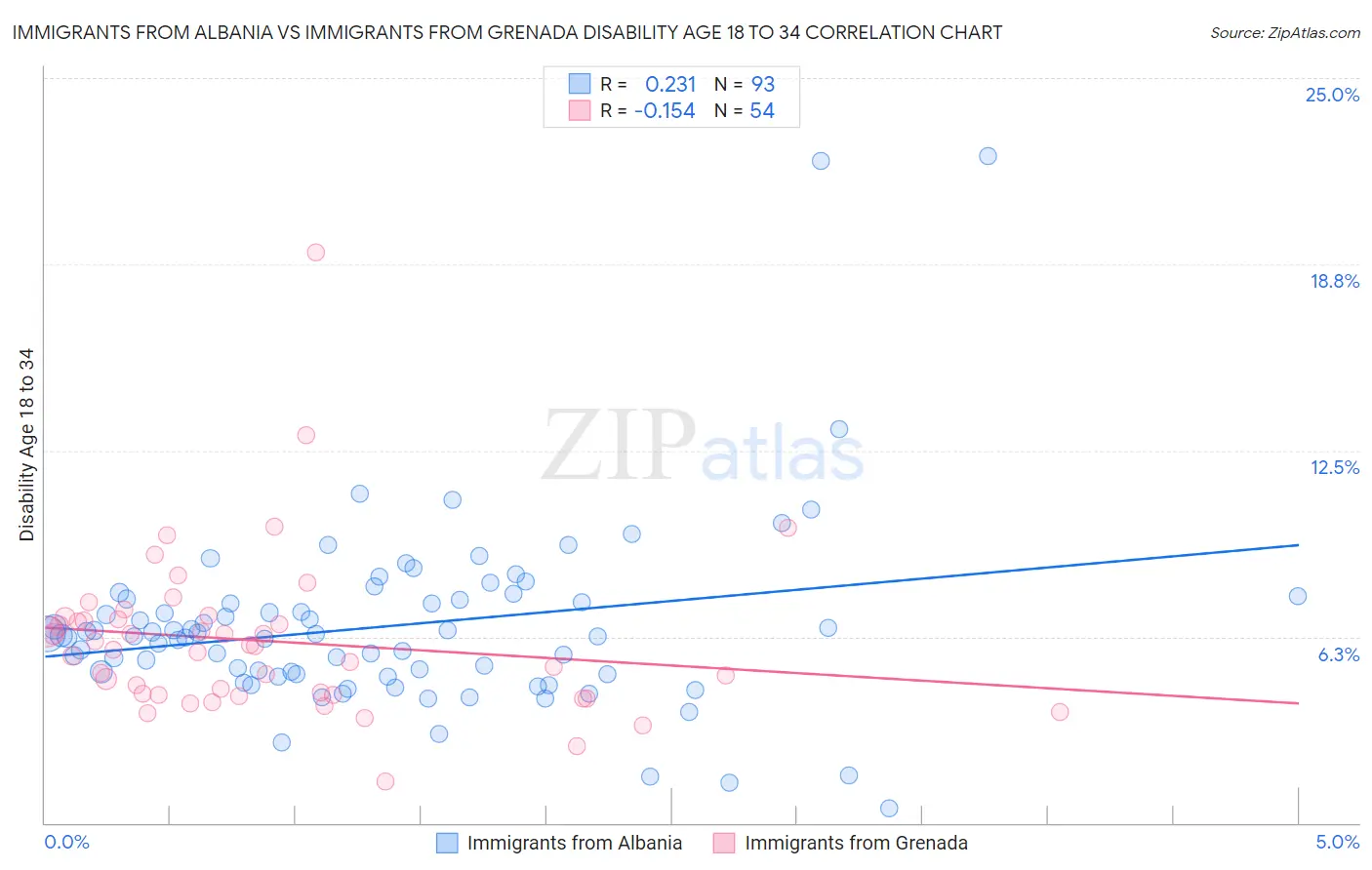 Immigrants from Albania vs Immigrants from Grenada Disability Age 18 to 34