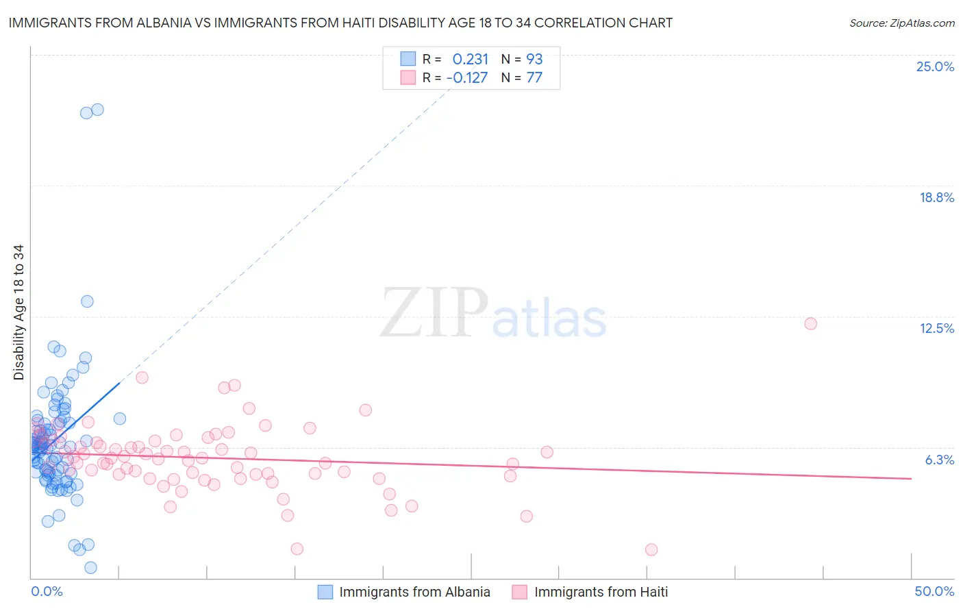 Immigrants from Albania vs Immigrants from Haiti Disability Age 18 to 34