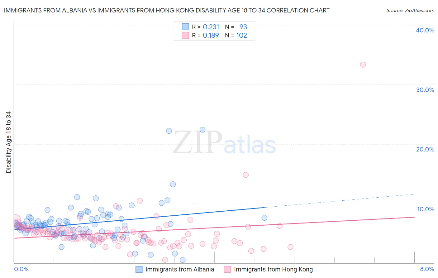 Immigrants from Albania vs Immigrants from Hong Kong Disability Age 18 to 34