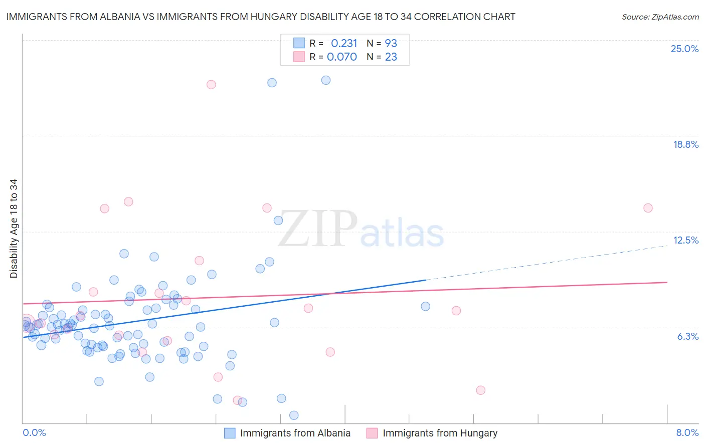 Immigrants from Albania vs Immigrants from Hungary Disability Age 18 to 34