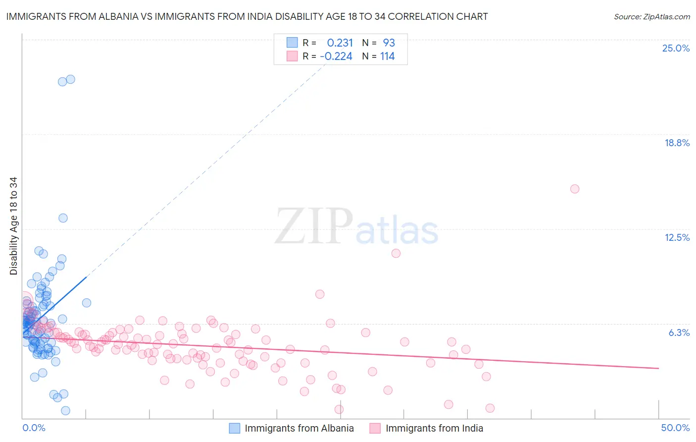 Immigrants from Albania vs Immigrants from India Disability Age 18 to 34