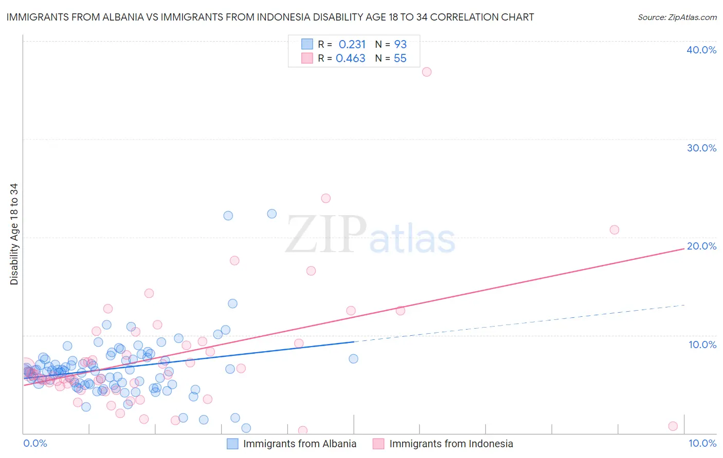 Immigrants from Albania vs Immigrants from Indonesia Disability Age 18 to 34
