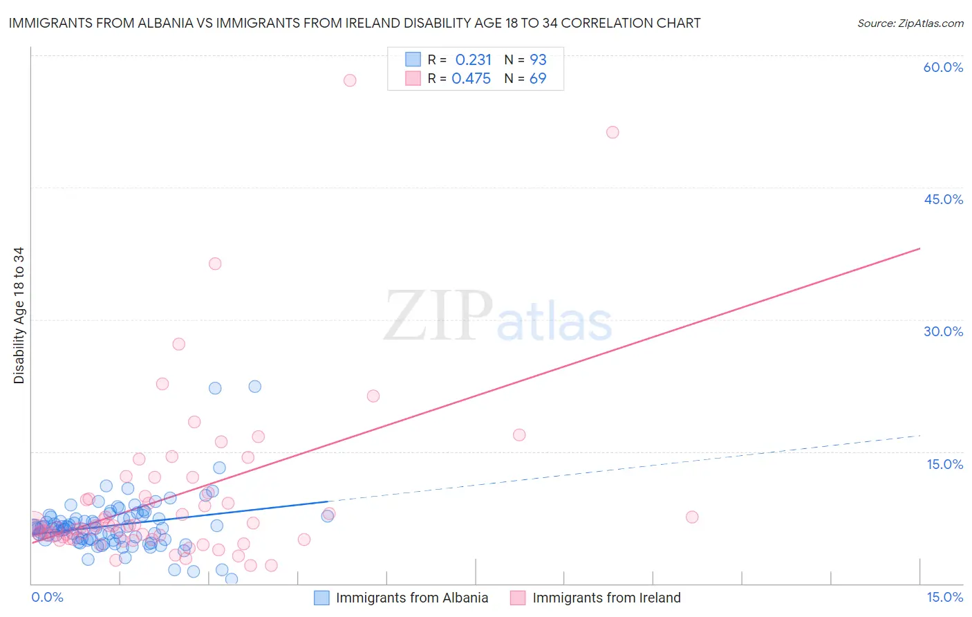 Immigrants from Albania vs Immigrants from Ireland Disability Age 18 to 34