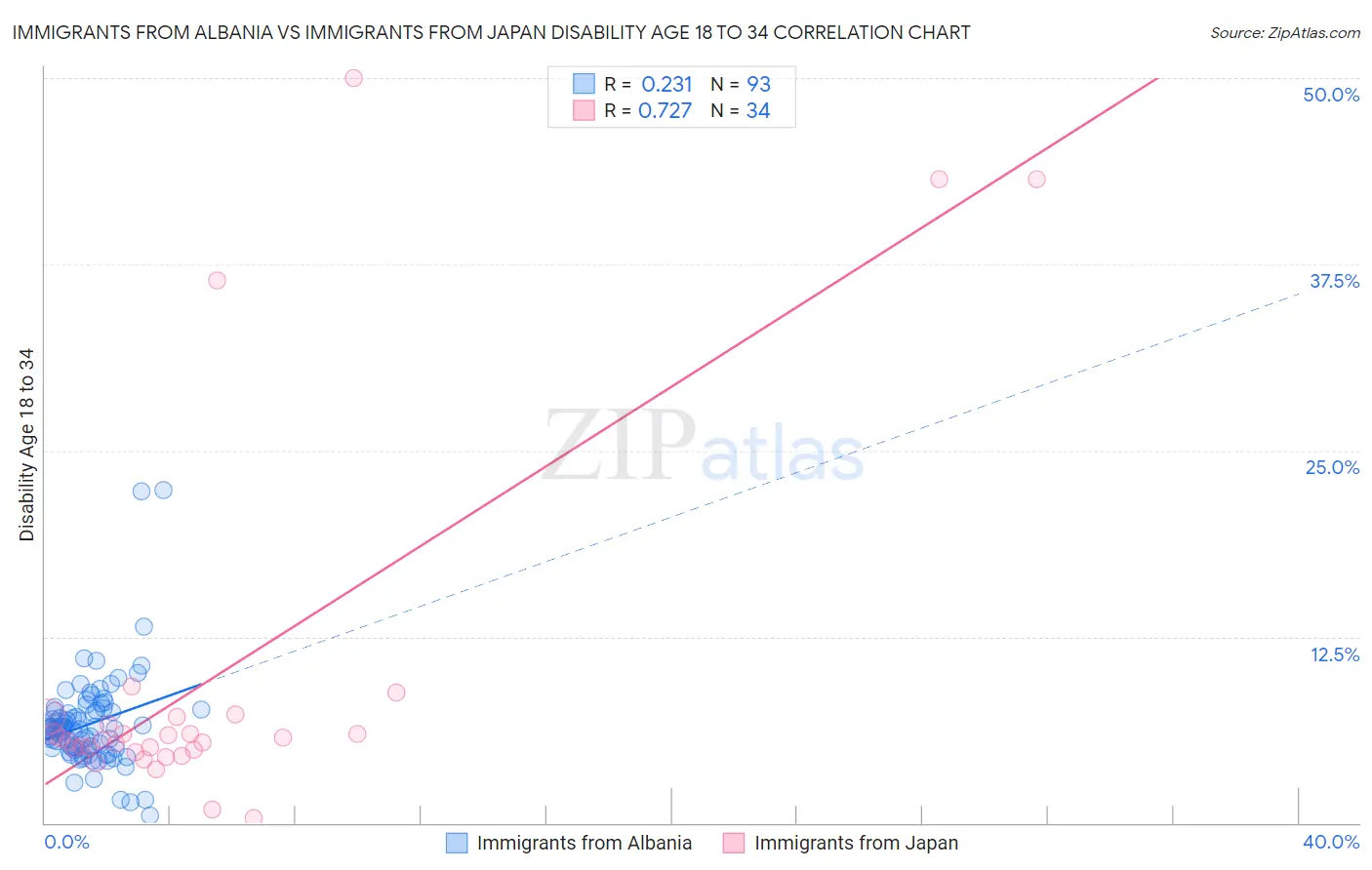 Immigrants from Albania vs Immigrants from Japan Disability Age 18 to 34