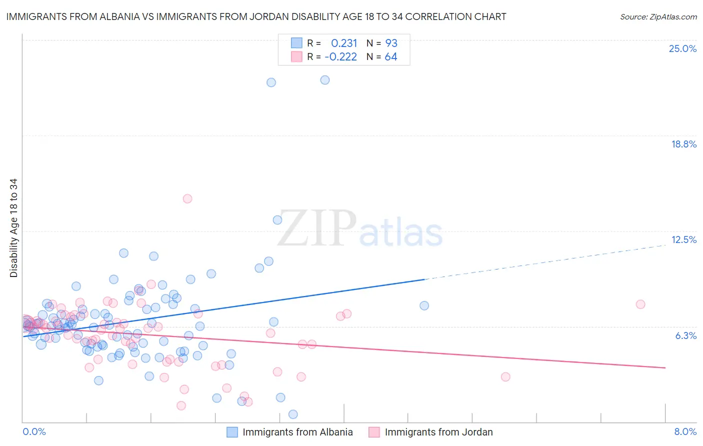 Immigrants from Albania vs Immigrants from Jordan Disability Age 18 to 34