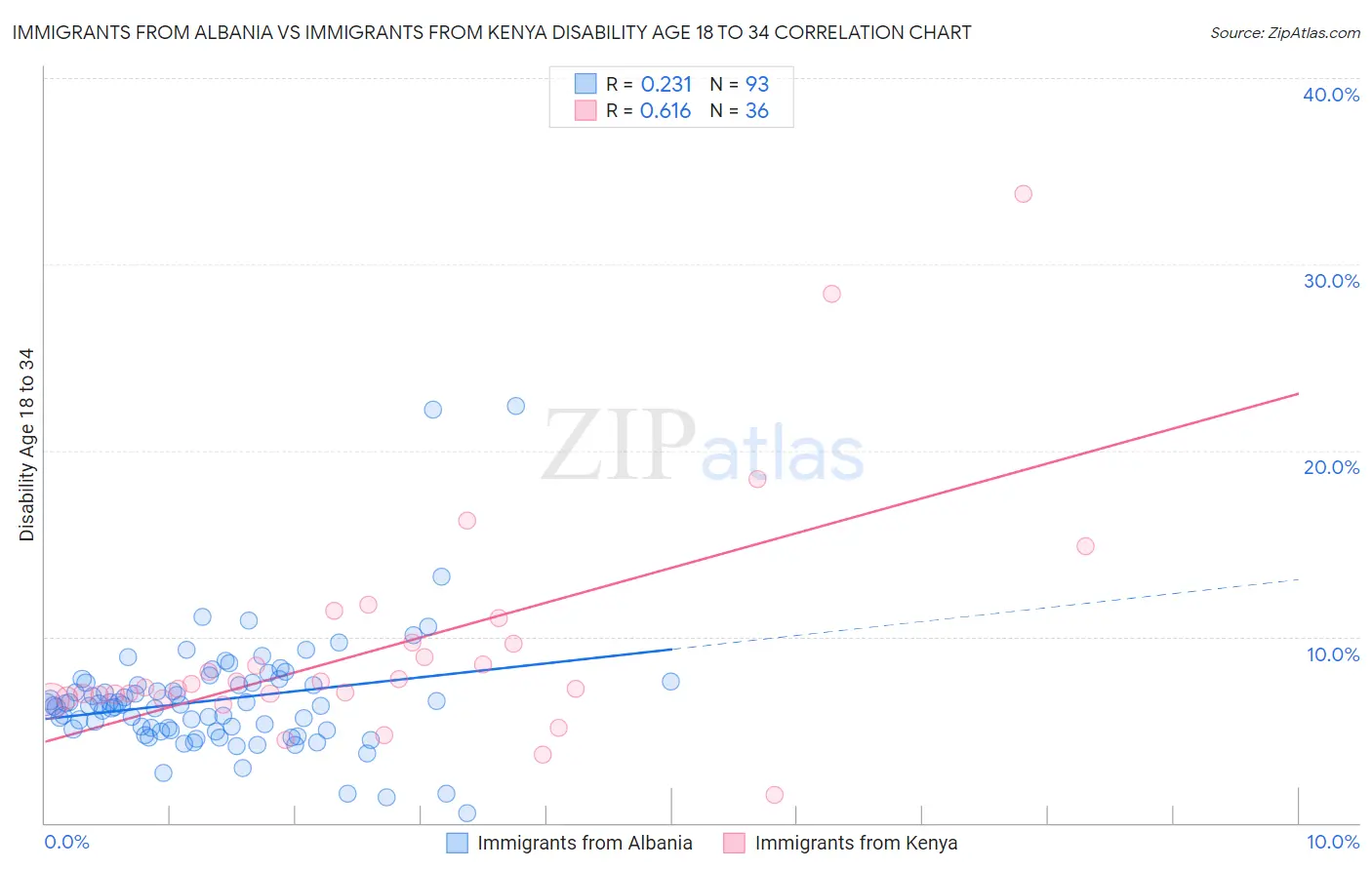 Immigrants from Albania vs Immigrants from Kenya Disability Age 18 to 34