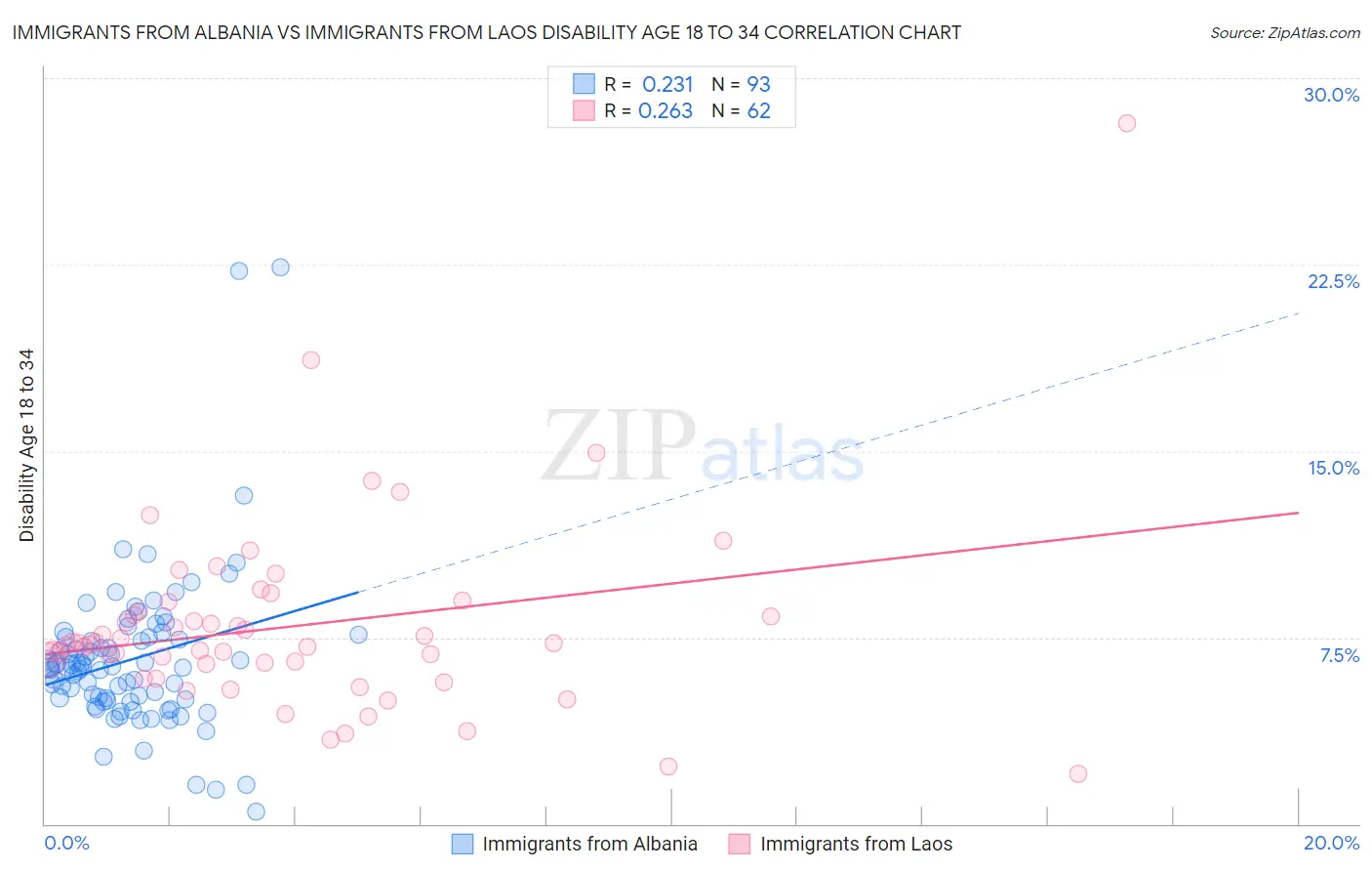 Immigrants from Albania vs Immigrants from Laos Disability Age 18 to 34