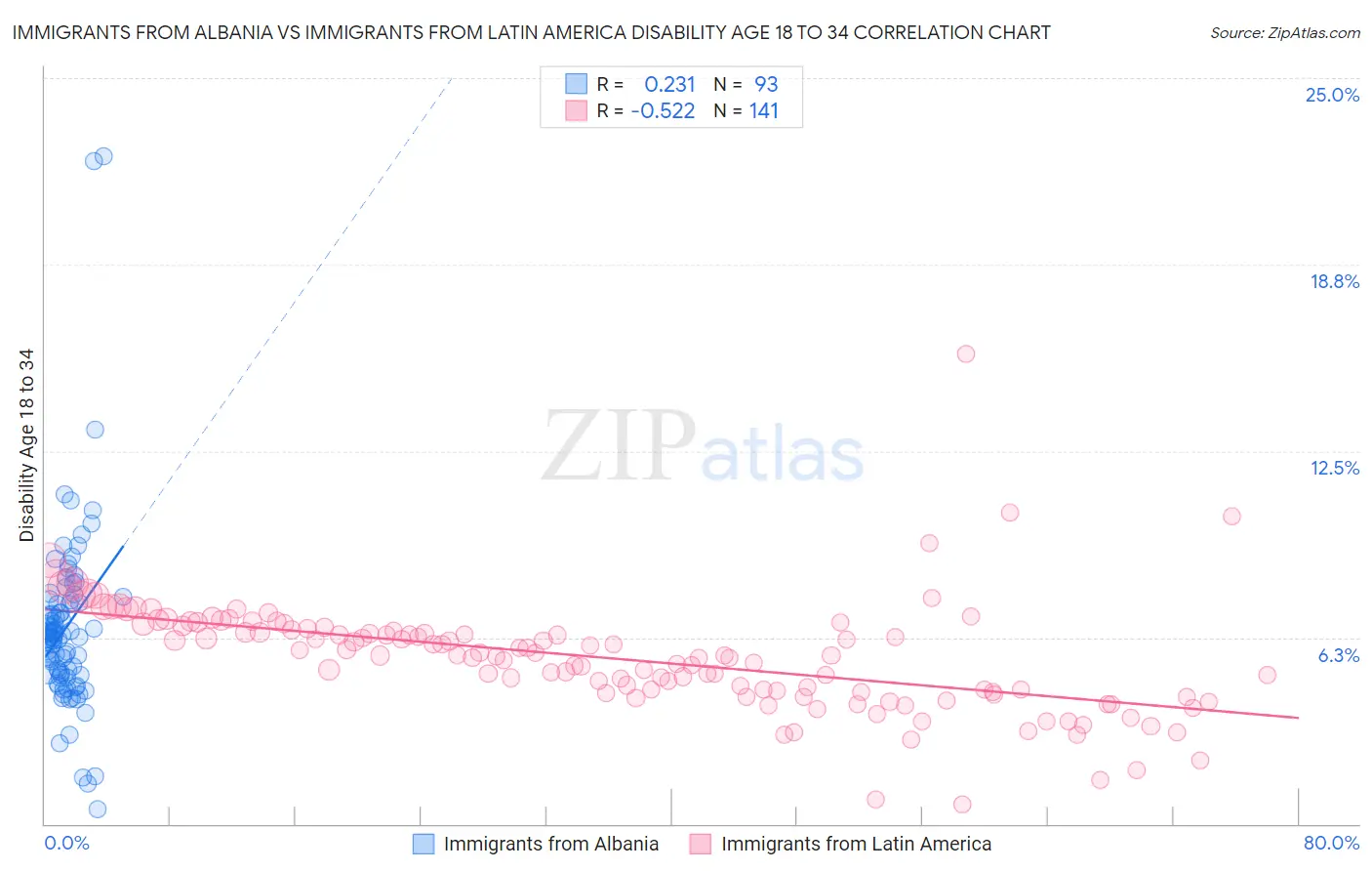 Immigrants from Albania vs Immigrants from Latin America Disability Age 18 to 34