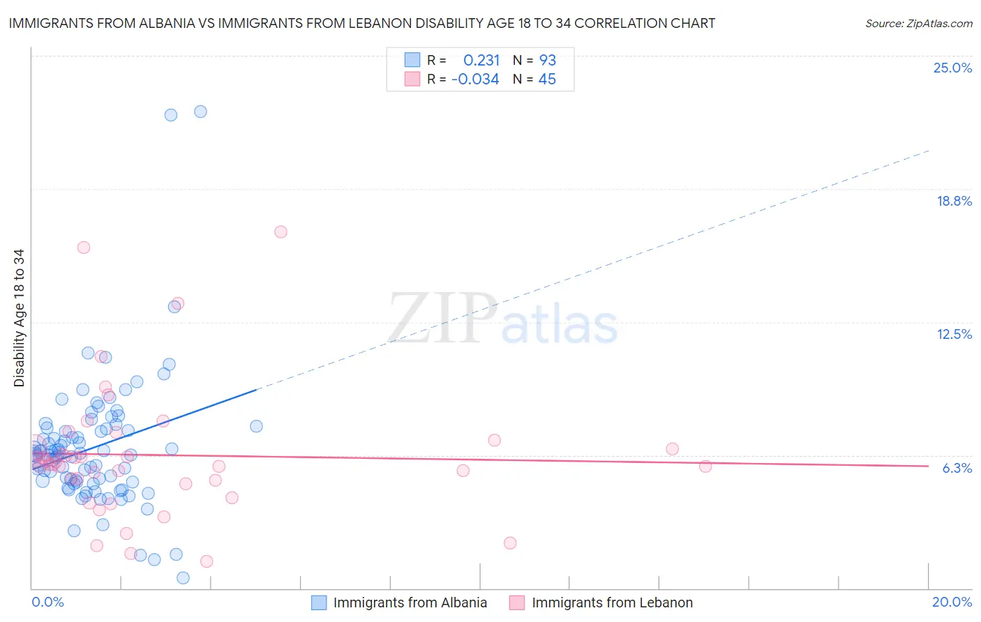 Immigrants from Albania vs Immigrants from Lebanon Disability Age 18 to 34