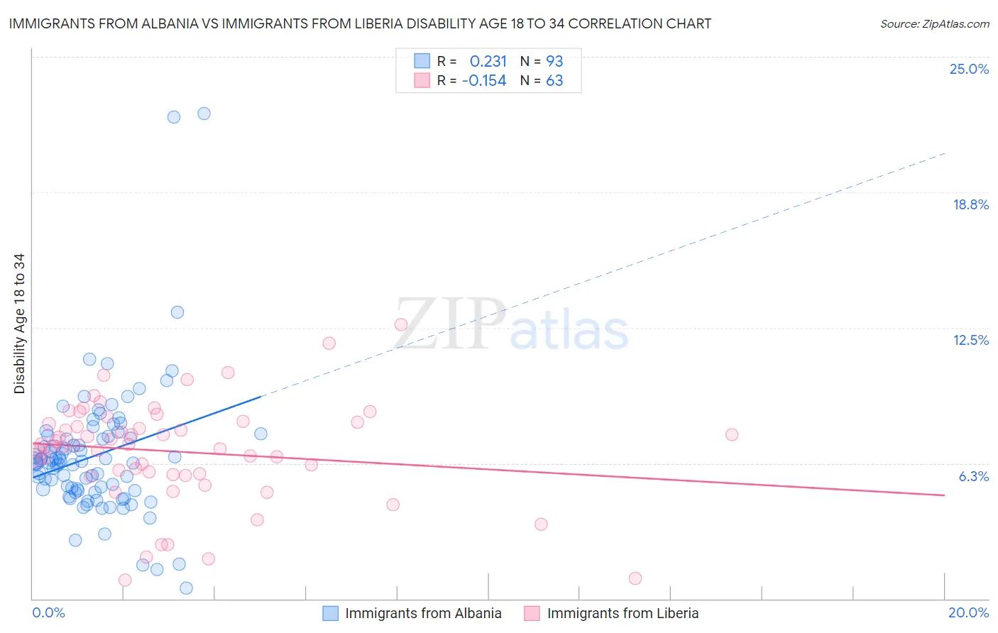 Immigrants from Albania vs Immigrants from Liberia Disability Age 18 to 34