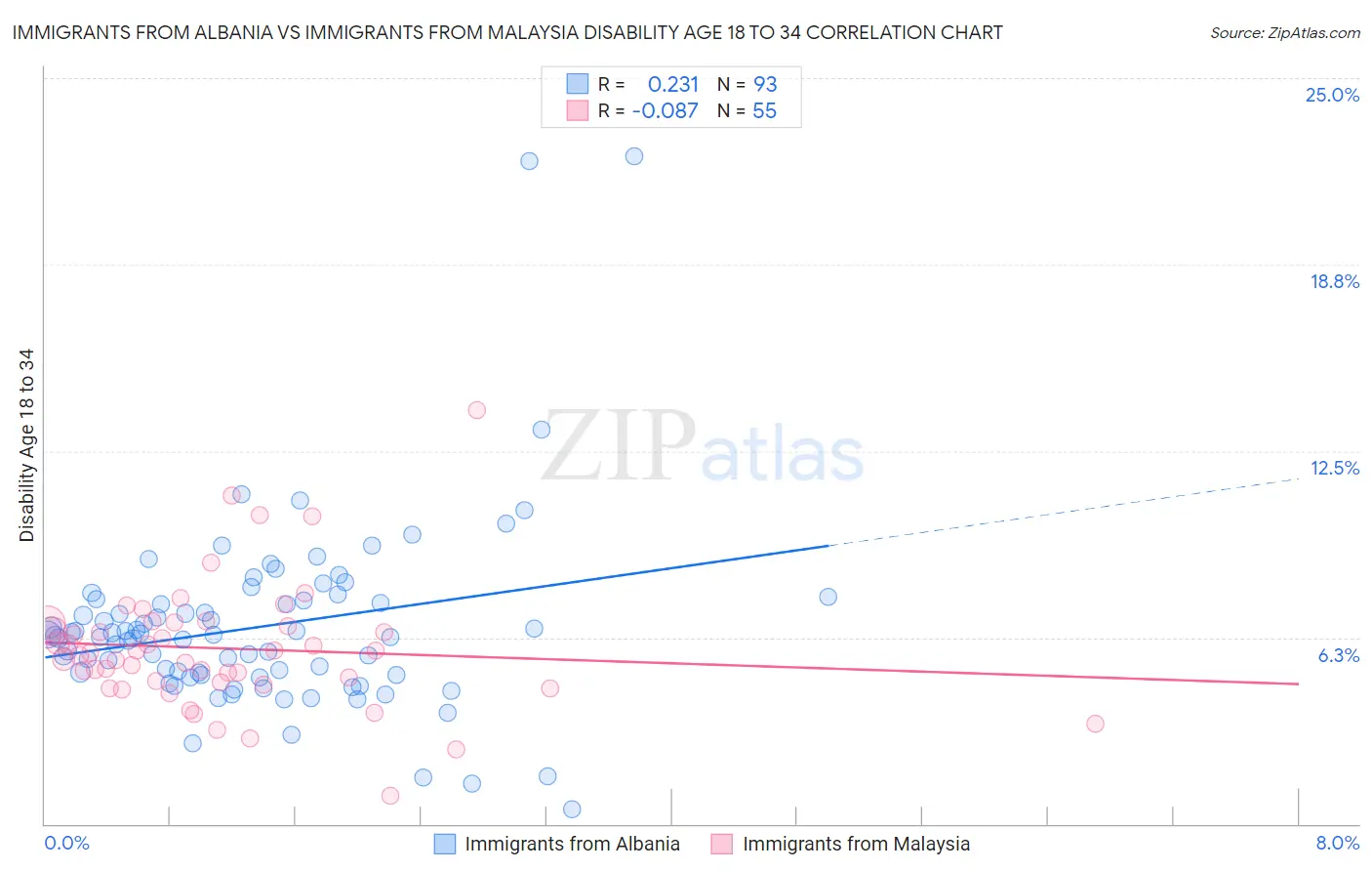 Immigrants from Albania vs Immigrants from Malaysia Disability Age 18 to 34