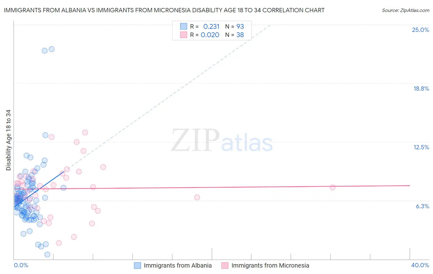 Immigrants from Albania vs Immigrants from Micronesia Disability Age 18 to 34