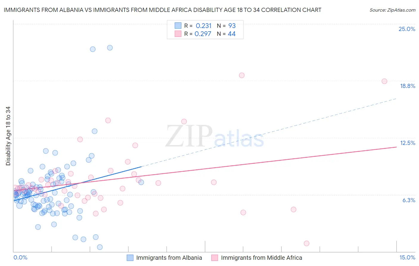 Immigrants from Albania vs Immigrants from Middle Africa Disability Age 18 to 34