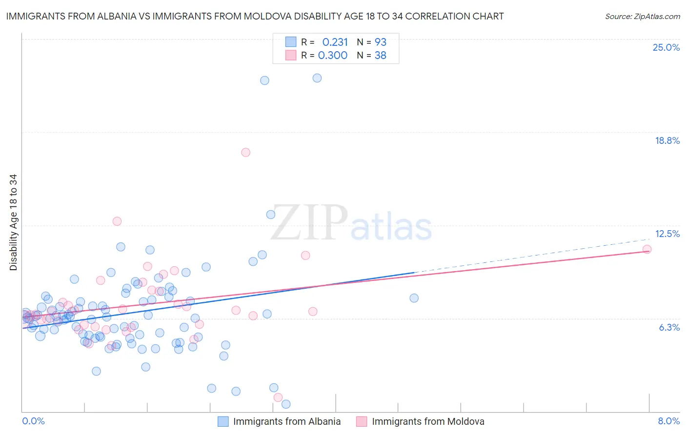 Immigrants from Albania vs Immigrants from Moldova Disability Age 18 to 34