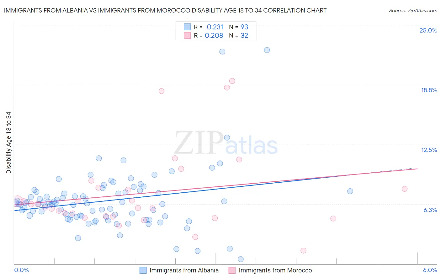 Immigrants from Albania vs Immigrants from Morocco Disability Age 18 to 34