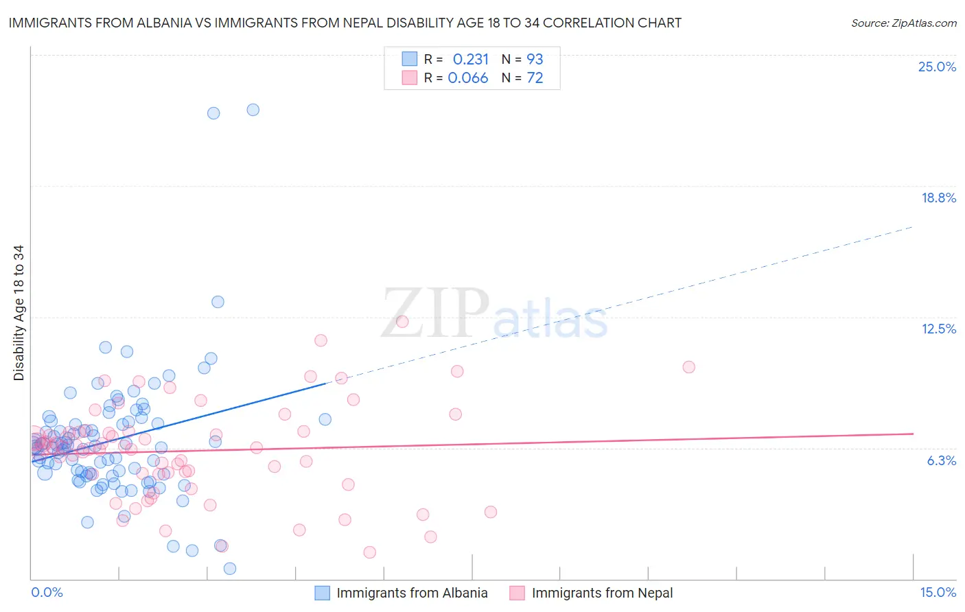 Immigrants from Albania vs Immigrants from Nepal Disability Age 18 to 34