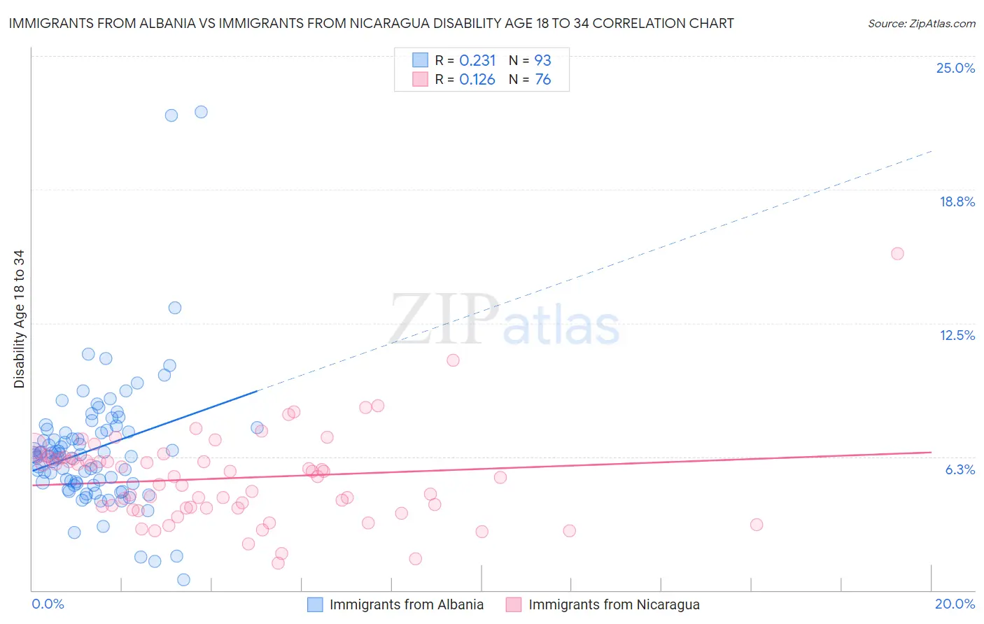 Immigrants from Albania vs Immigrants from Nicaragua Disability Age 18 to 34